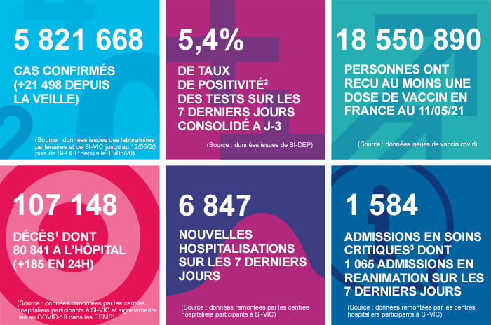 COVID-19 : chiffres clés et évolution – Santé publique France