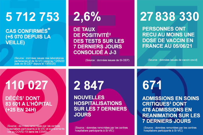 France - Bilan de la pandémie au 06 juin Infog_coronavirus_060621