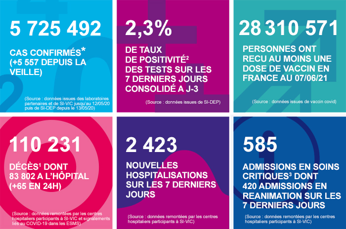 France - Bilan de la pandémie au 09 juin Infog_coronavirus_090621