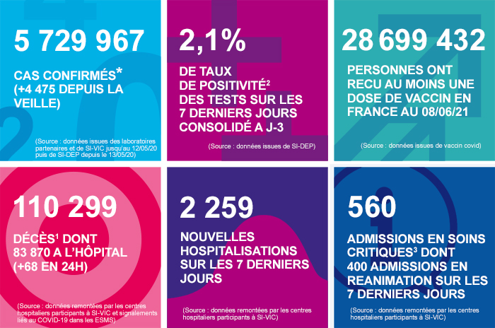 juin - France - Bilan de la pandémie au 10 juin Infog_coronavirus_100621