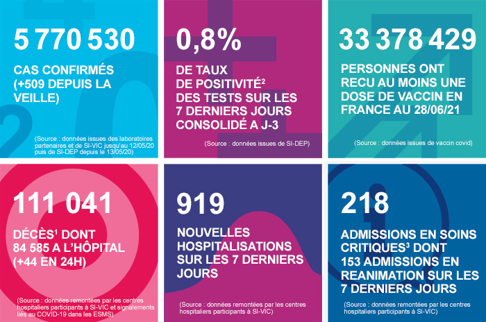 juin - France - Bilan de la pandémie au 28 juin Infog_coronavirus_280621