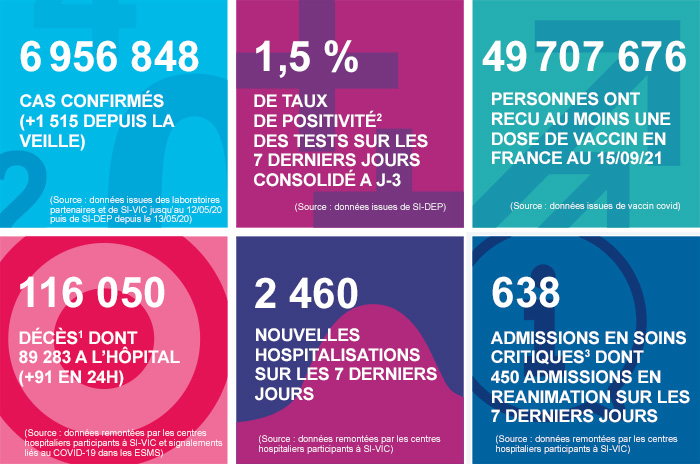 COVID-19 - Les chiffres clés en France au 20/09/2021