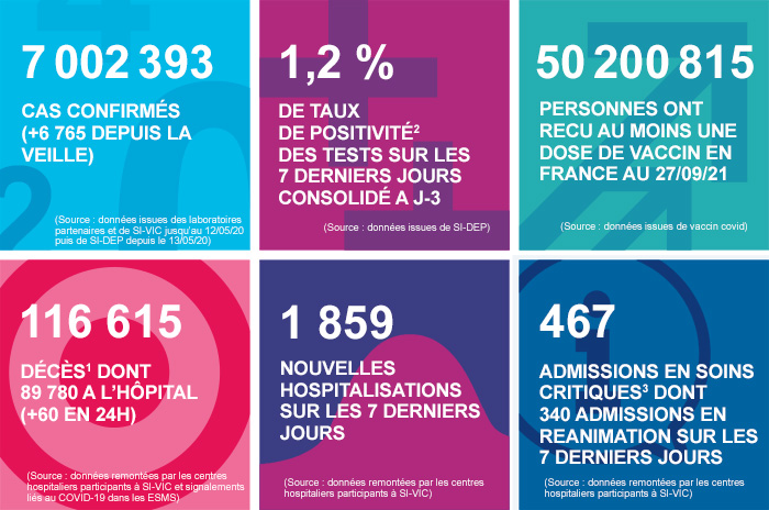 COVID-19 - Les chiffres clés en France au 28/09/2021