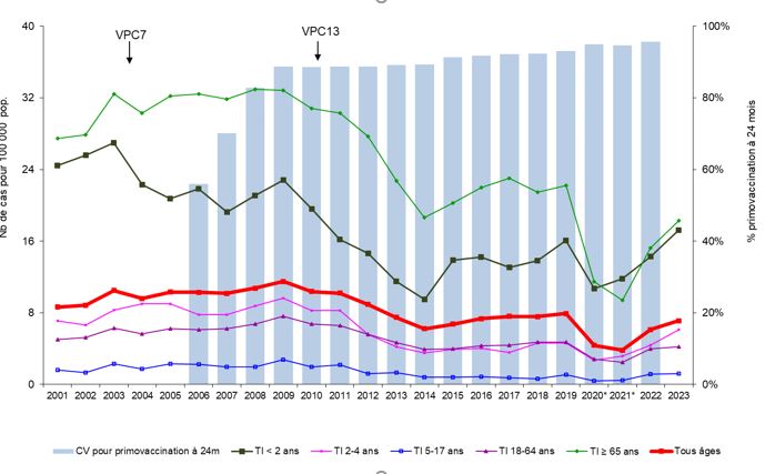 Évolution du taux d’incidence des infections invasives à pneumocoque par année selon l’âge, et évolution de la couverture vaccinale 3 doses (CV) à l’âge de 24 mois, France hexagonale, 2001-2023