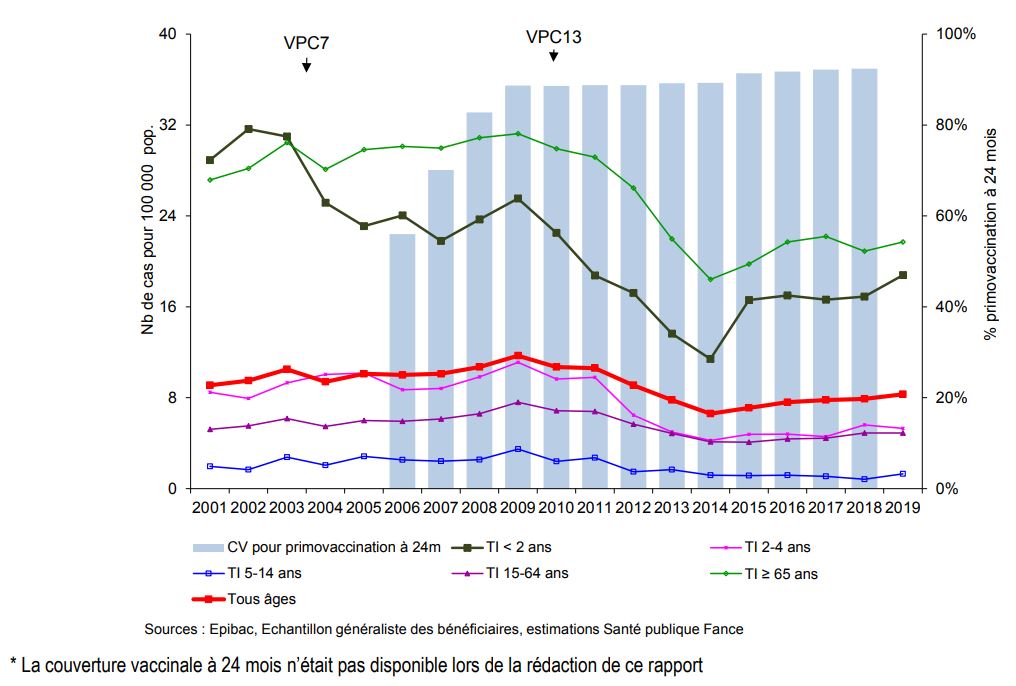 Évolution du taux d’incidence des infections invasives à pneumocoques selon l’âge et de la couverture vaccinale à 24 mois, France métropolitaine, 2001-2018