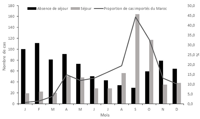 Nombre de cas notifiés d'hépatite aiguë A par mois de diagnostic et par notion de séjour hors France métropolitaine, France métropolitaine, 2018