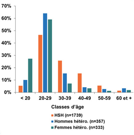 Distribution des cas de gonococcie par classe d’âge selon l’orientation sexuelle, réseau RésIST, France, 2016