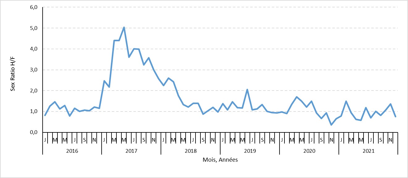 Sex-ratio hommes/femmes des cas déclarés d’hépatite aiguë A, France entière, 2016 -2021