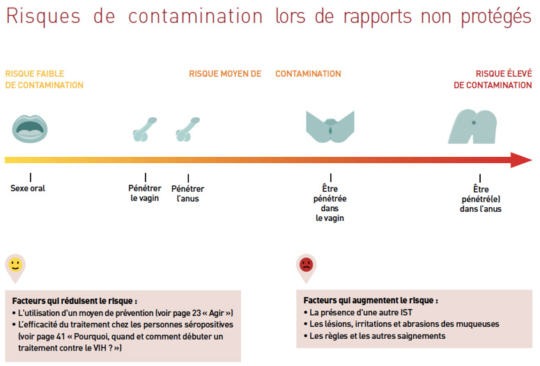 Risques de contamination lors de rapports sexuels non protégés