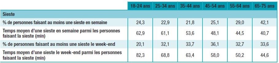 Indicateurs relatifs à la sieste en semaine et le week-end, selon l'âge. Baromètre de Santé publique France 2017
