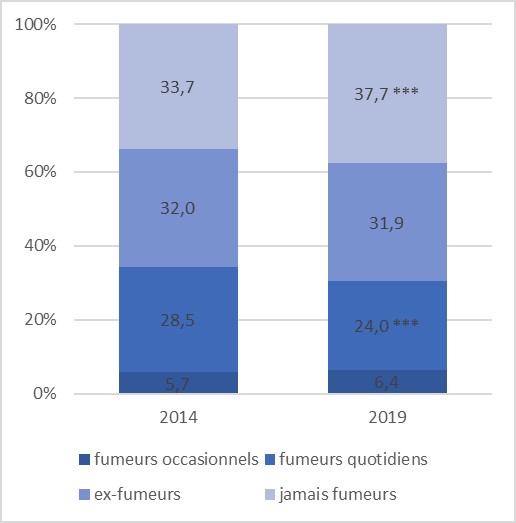 Statut tabagique des 18-75 ans en France, évolution 2014-2019
