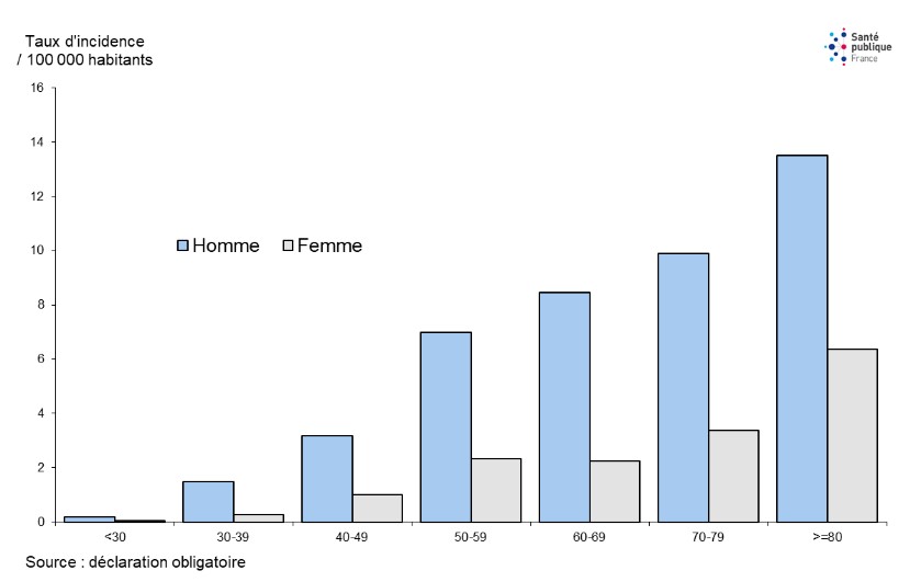Figure 4. Taux d’incidence par classe d’âge et par sexe des cas de légionellose notifiés en France en 2019.