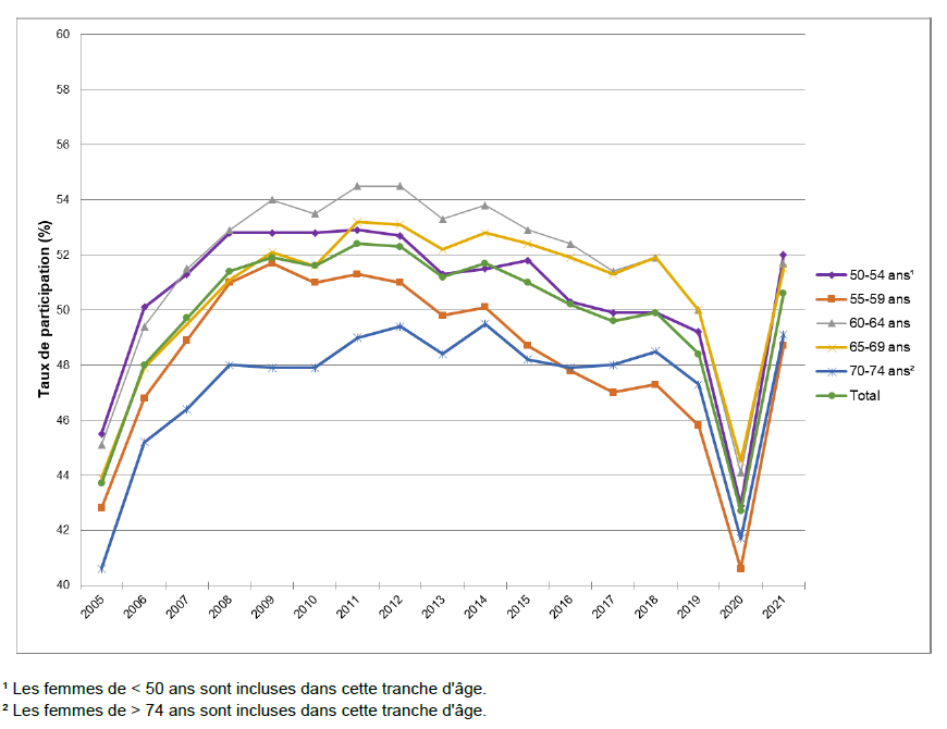 Évolution du taux de participation au dépistage organisé du cancer du sein, par âge - Période 2005-2021