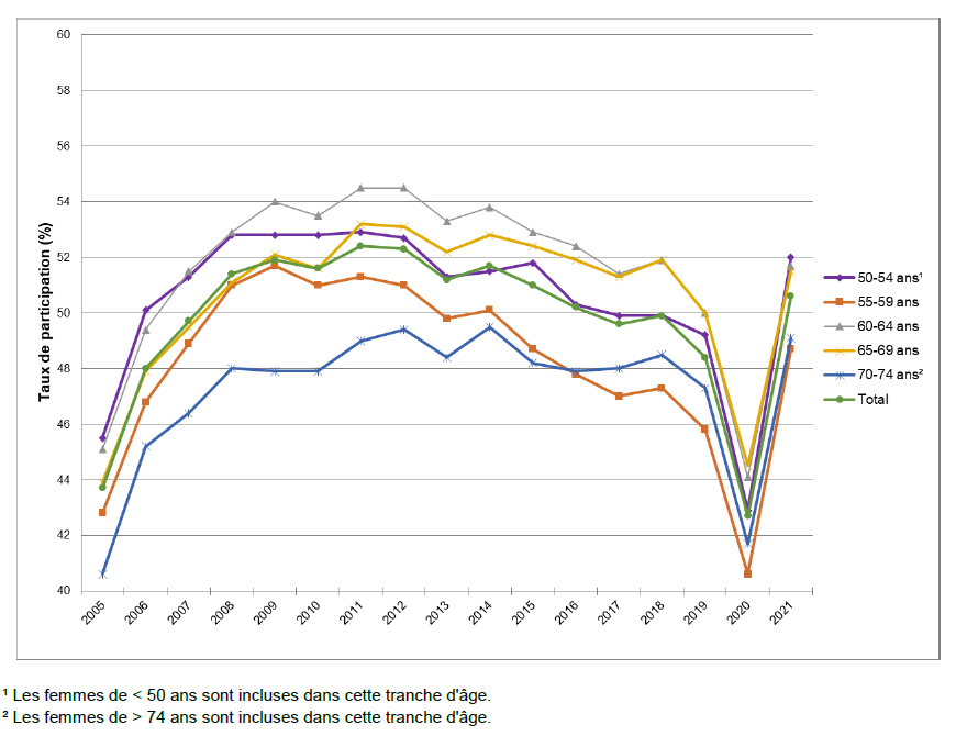 Evolution of the participation rate in organized breast cancer screening, by age - Period 2005-2021