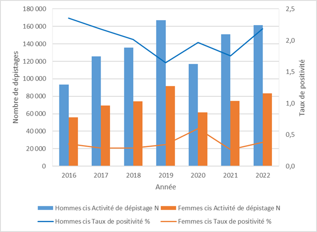 Figure 3. Evolution du nombre et du taux de positivité des dépistages de la syphilis en CeGIDD, chez les hommes et femmes cis, France, 2016-2022