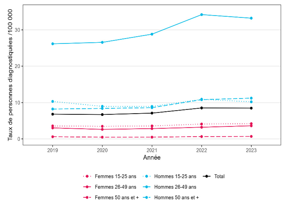 Taux d’incidence des diagnostics de syphilis en secteur privé par sexe et classe d’âge (personnes diagnostiquées au moins une fois dans l'année pour 100 000 habitants), France, 2014-2023