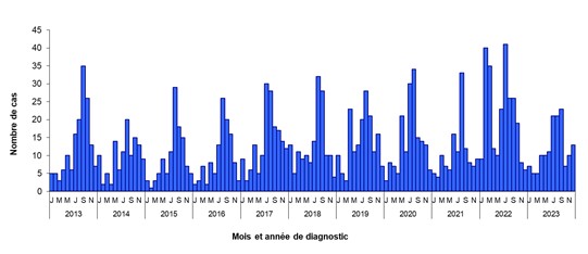 Distribution mensuelle des cas de syndrome hémolytique et urémique chez l’enfant de moins de 15 ans. France, 2013-2023