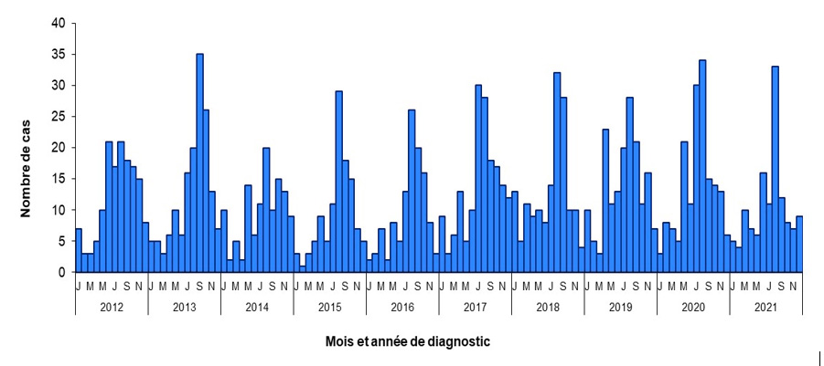 Distribution mensuelle des cas de syndrome hémolytique et urémique chez l’enfant de moins de 15 ans. France, 2012-2021