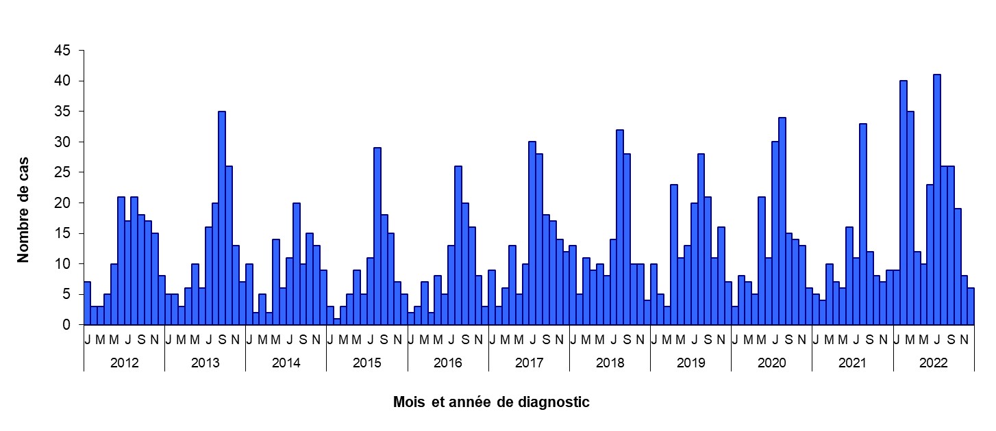 Distribution mensuelle des cas de syndrome hémolytique et urémique chez l’enfant de moins de 15 ans. France, 2012-2022