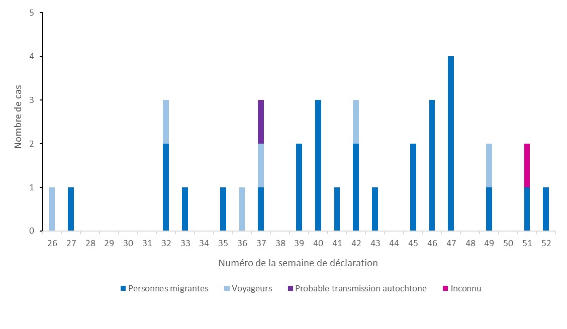 Figure 2 - Nombre de cas de diphtérie à C. diphtheriae selon la notion d’un retour d’un pays étranger, par semaine de déclaration, France métropolitaine, 2002 – Données au 31 décembre 2022