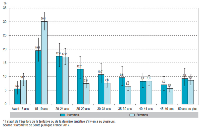 Fig - Pourcentages de tentatives de suicide chez les 18-75 ans, selon le sexe et la classe d'âge lors de la tentative, France métropolitaine, 2017
