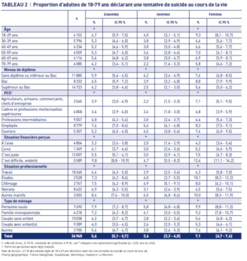 Proportion d'adultes de 18-79 ans déclarant une tentative de suicide au cours des 12 derniers mois