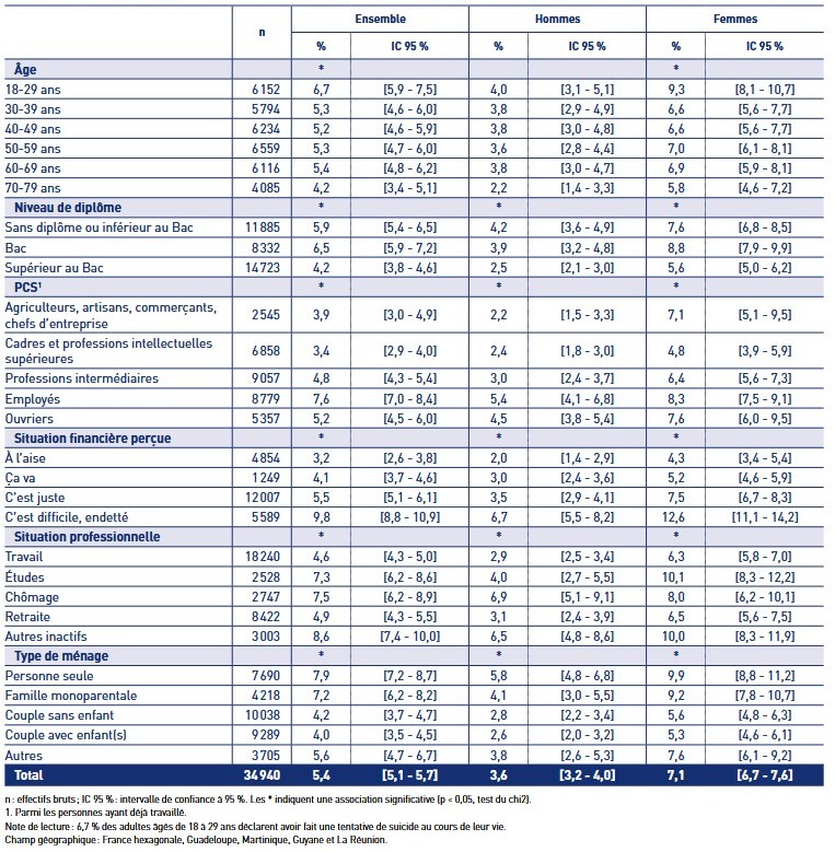 Proportion d'adultes de 18-79 ans déclarant une tentative de suicide au cours de la vie