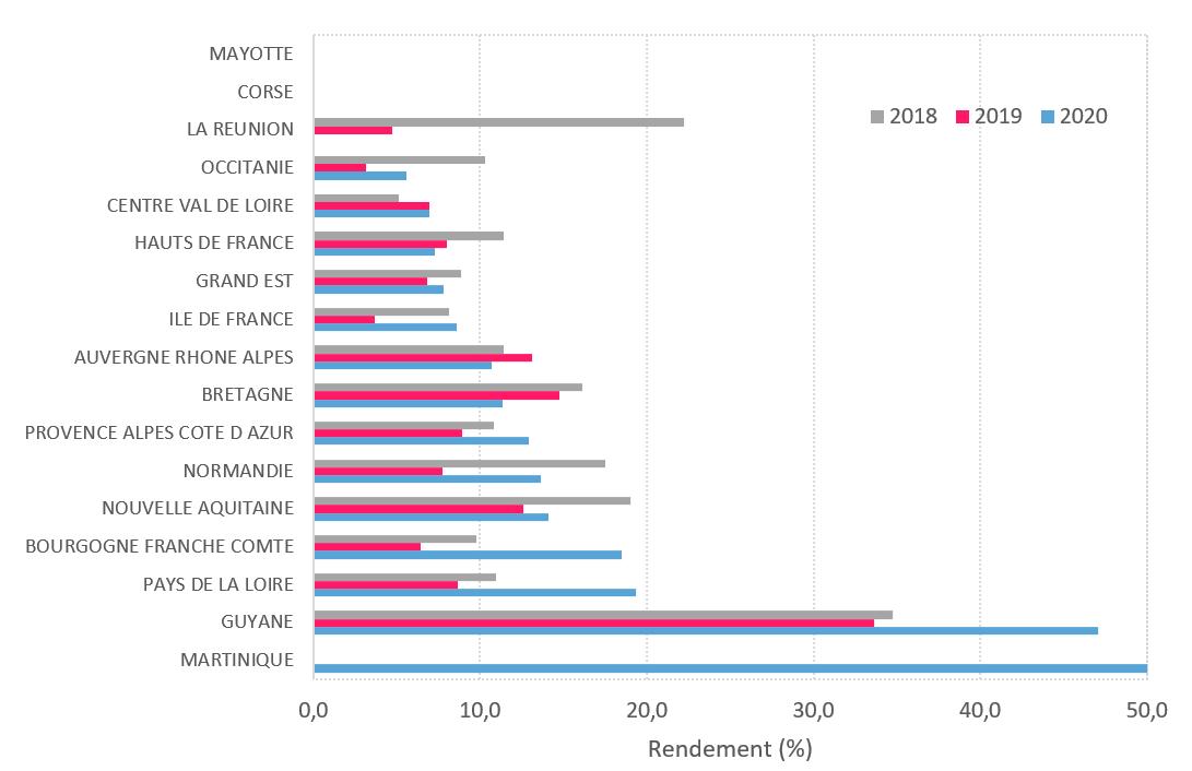 Figure 4 - Evolution du rendement (%) du dépistage du saturnisme infantile par région entre 2018 et 2020, SNSPE