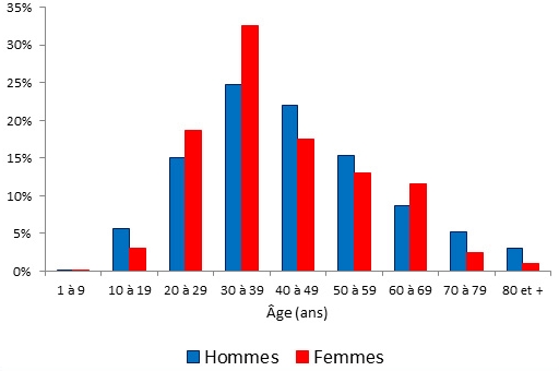 Infographie concernant les tests positifs hépatite B