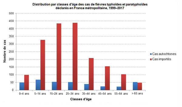 Distribution par classes d’âge des cas de fièvres typhoïdes et paratyphoïdes en France, 1999-2017