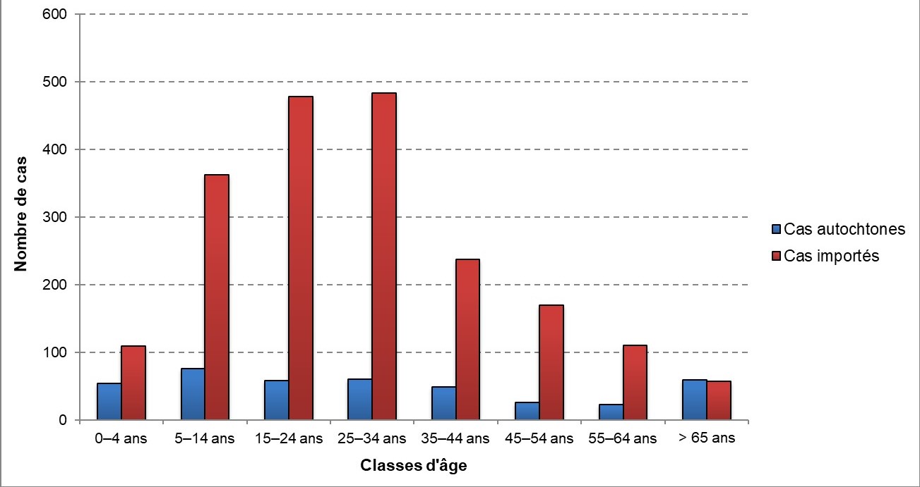 Distribution par classes d'âge des cas de fièvres typhoïdes et paratyphoïdes déclarés en France métropolitaine de 1999 à 2020, selon le statut importé ou autochtone.