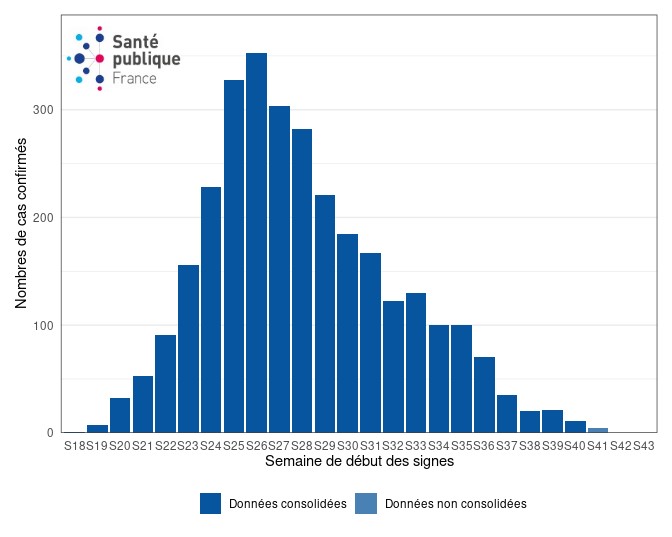 Figure 2. Cas confirmés biologiquement de variole du singe (n=3 021 cas, nombre de données manquantes : 1 076) par semaine de début des symptômes, France, mai-novembre 2022 (données au 01/11/2022 – 12h00).