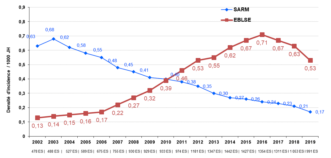 Densités d’incidence des SARM et des EBLSE pour 1 000 JH entre 2002 et 2019