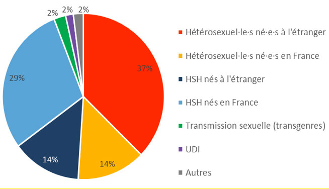 Répartition des découvertes de séropositivité VIH par mode de contamination, sexe et pays de naissance. France, janvier 2019 – septembre 2020