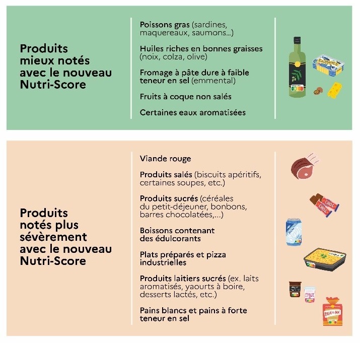 Produits mieux notés : poissons gras, huiles riches en bonnes graisses, Formages à pâtes dures à faible teneur en sel, Frauits à coques non salés... Produits plus sévèrement notés : viandes rouges, produits salés, produits sucrés, boissons contenant des édulcorants, plats préparés et pizza industrielles, produits laitiers sucrés...
