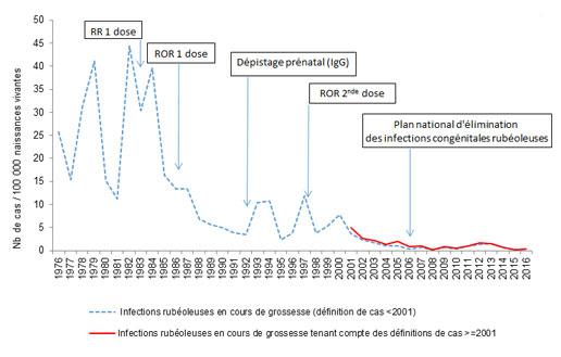 Évolution du ratio infections rubéoleuses chez les femmes enceintes sur naissances vivantes – France métropolitaine, 1976-2016 (ROR=Vaccin trivalent Rougeole-rubéole-oreillons)