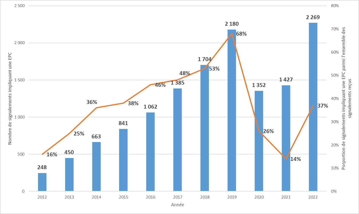 Évolution du nombre de signalements externes d’infections associées aux soins impliquant une entérobactérie productrice de carbapénèmase (EPC) via l’application E-sin en France. Données 2012-2022