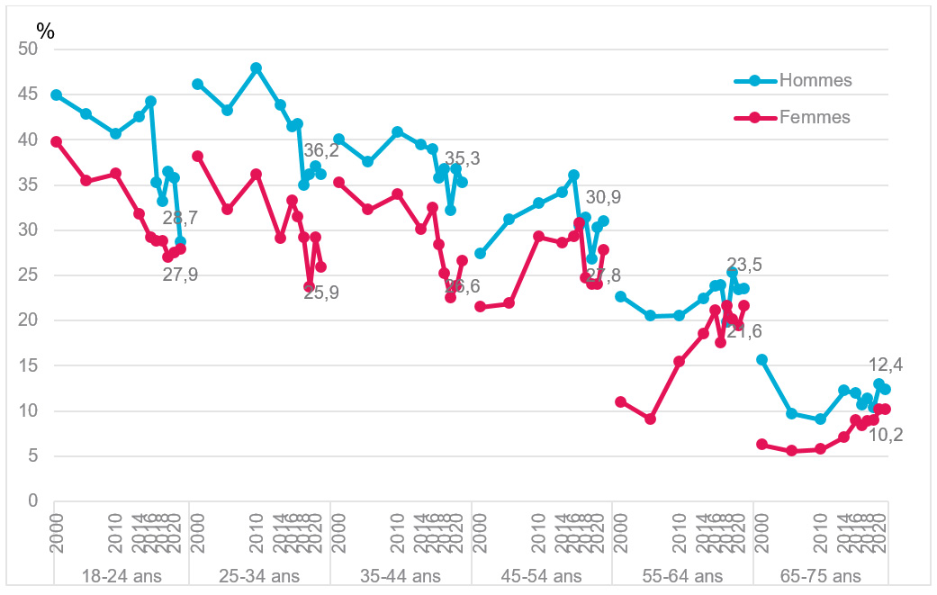 Prévalence (en %) du tabagisme quotidien selon l’âge et le sexe parmi les 18-75 ans, France, 2000-2021