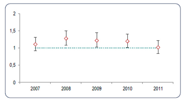 Evolution des SMR par suicide chez les hommes agriculteurs exploitants entre 2007 et 2011