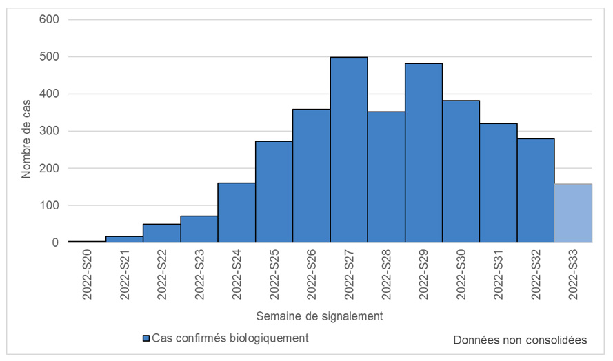 Figure 3. Cas confirmés biologiquement de variole du singe (n= 3 402 cas) par semaine de signalement, France, mai-août 2022 (données au 23/08/2022 – 18h00).