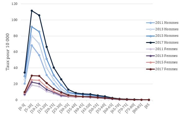 Graphique 1 - Prévalences annuelles estimées à partir du recours aux soins pour TED selon la classe d’âge (pour 10 000 habitants), France, 2011, 2013, 2015 et 2017