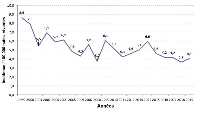 Incidence annuelle des formes materno-néonatales de listériose pour 100,000 naissances vivantes en France, de 1999 à 2019