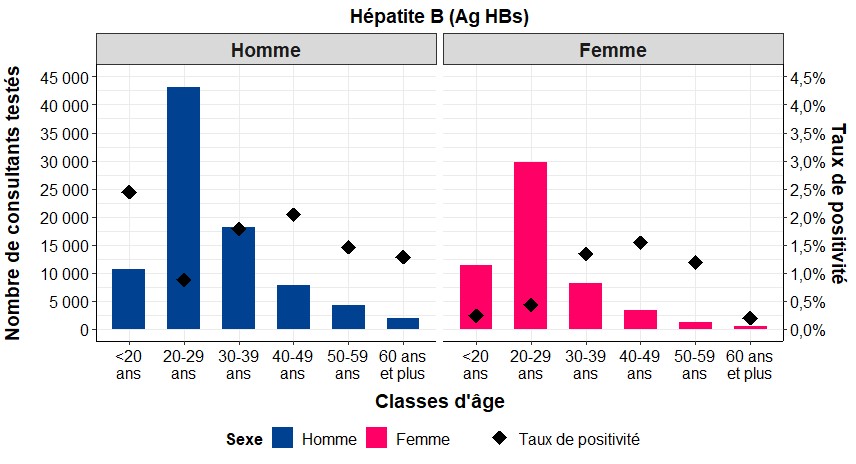 Nombre de consultants testés pour l’Ag HBs et taux de positivité selon  le sexe et la classe d’âge, SurCeGIDD 2022, France.