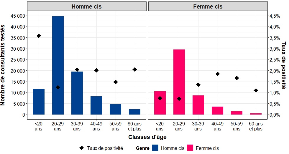 Nombre de consultants testés pour l’Ag HBs et taux de positivité selon  le sexe et la classe d’âge, SurCeGIDD 2023, France.
