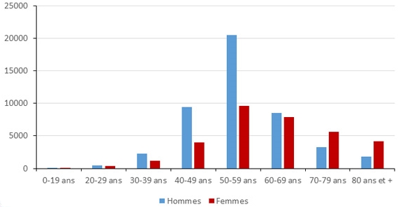 istribution par sexe et classe d'âge des personnes en ALD pour hépatite C chronique au 31 décembre 2016, France entière