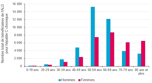 Nombre total de personnes en ALD6 pour une hépatite C chronique en 2021, selon le sexe et la classe d'âge, France