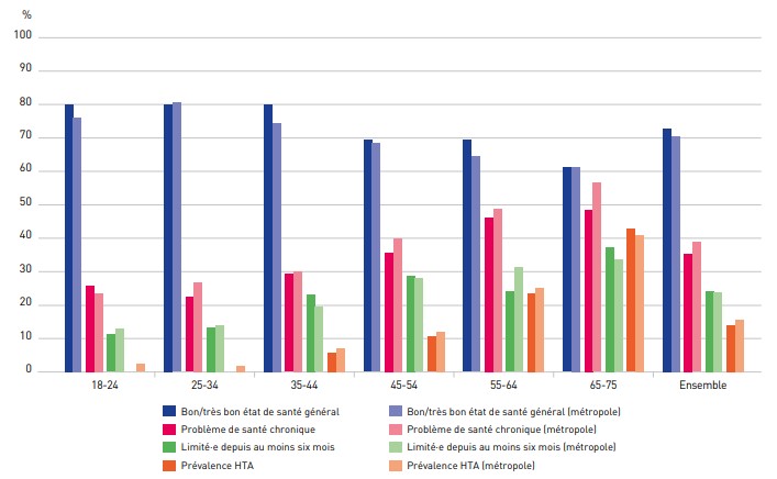 Proportions pour les trois questions de perception de la santé* à Saint-Pierre-et-Miquelon et en métropole, par âge, tous sexes