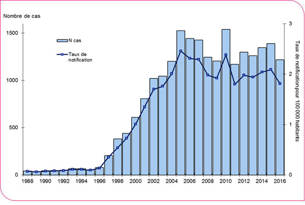 Figure 1. Evolution du nombre et du taux d’incidence annuels des cas notifiés de légionellose en France, 1988-2016