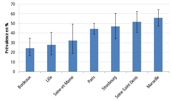 Prévalence des Ac anti-VHC chez les usagers de drogues dans les agglomérations et départements enquêtés (ANRS-Coquelicot 2011)