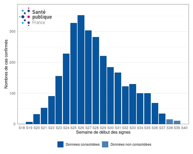 Figure 2. Cas confirmés biologiquement de variole du singe (n=2 989 cas, nombre de données manquantes : 1 075) par semaine de début des symptômes, France, mai-octobre 2022 (données au 11/10/2022 – 12h00)